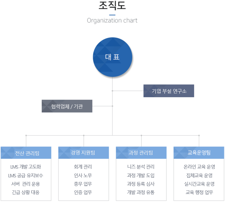조직도